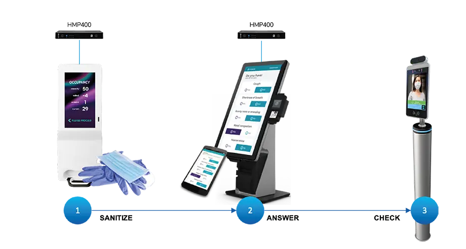 three stages of sanitized entry and communication with digital signage displays